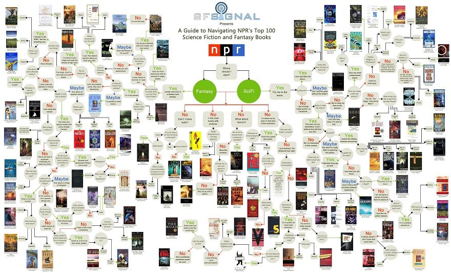 Úžasný vývojový diagram vám pomůže vybrat si další čtení sci-fi nebo fantasy