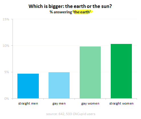 Kumpi on suurempi: maa vai aurinko? 5% miehistä, 10% naisista sanoo maan