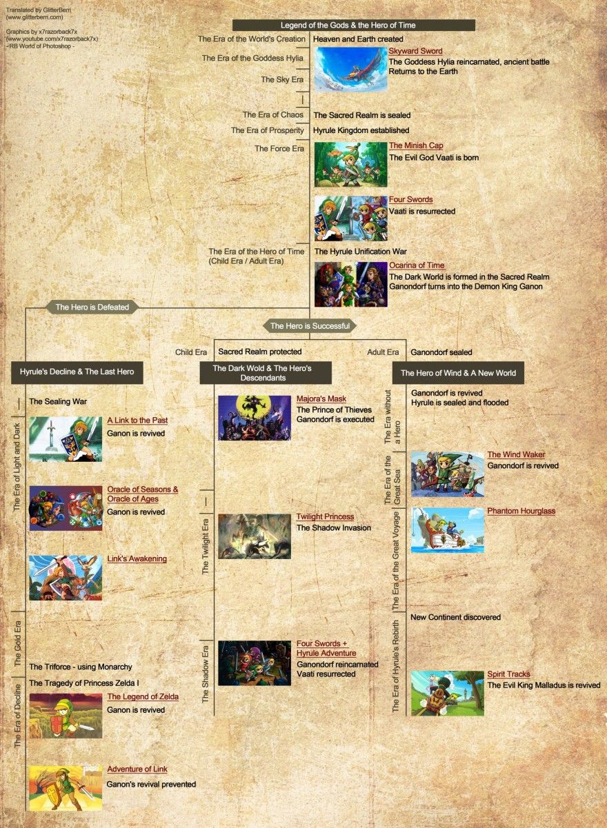 Enfin: la chronologie officielle de Zelda n'est pas une seule ligne comme nous l'avons toujours su