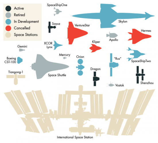 Поређења величина свемирских бродова: садашњост, прошлост, будућност и измишљена