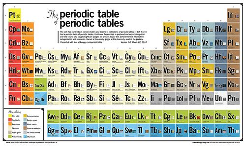 Die periodieke tabel van ... Alles
