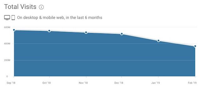NSFW yasağından bu yana Tumblr trafiği azaldı