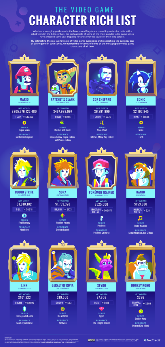 La lista de los personajes de videojuegos más ricos